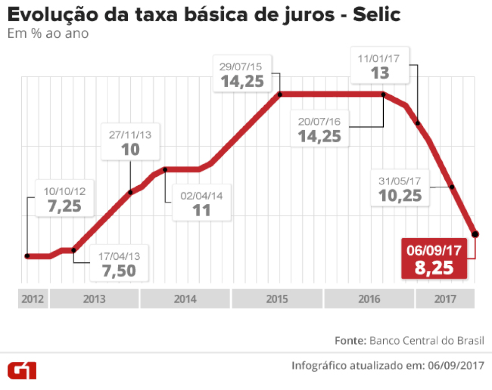 Juro deve cair para 7,5% ao ano nesta quarta e baixar rendimento da poupança